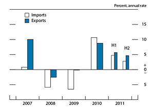 Figure 9. Change in real imports and exports of goods and services, 2007-11