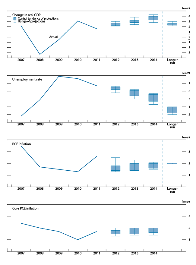 Figure 1. Central tendencies and ranges of economic projections, 2012-14 and over the longer run