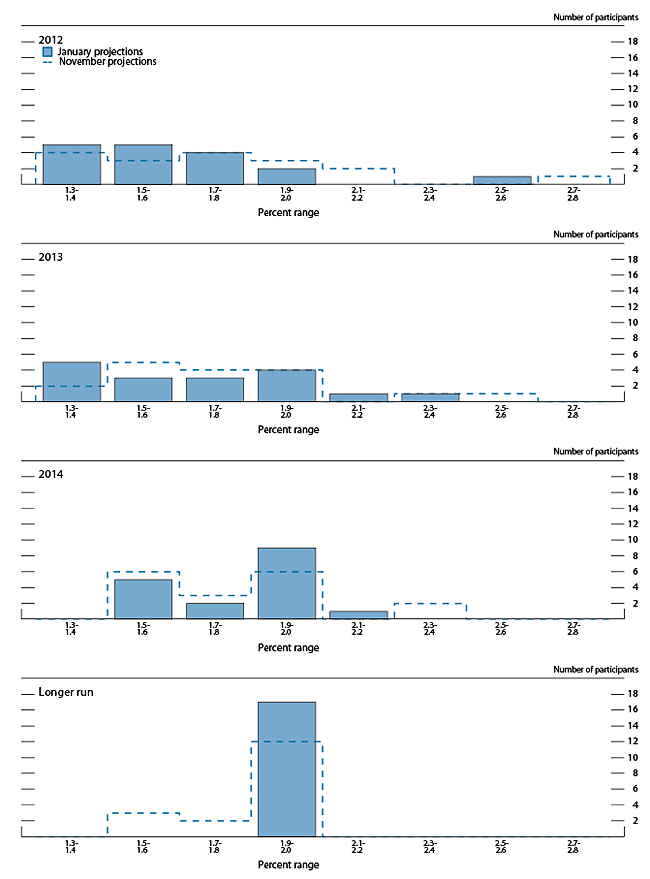 Figure 3.C. Distribution of participants' projections for PCE inflation, 2012-14 and over the longer run 