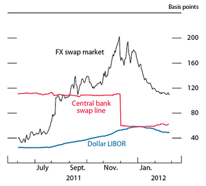 Figure A. Costs of three-month dollar funding through the foreign exchange swap market, the central bank swap line, and dollar LIBOR, 2011-12 