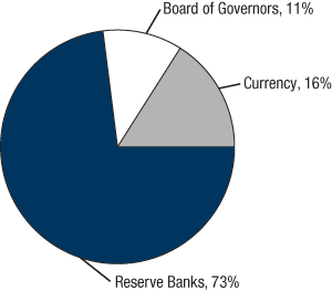 Figure 1. Distribution of budgeted expenses of the Federal Reserve System, 2012 
