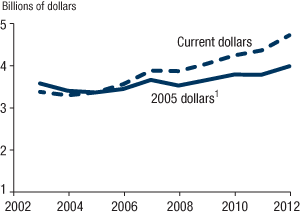 Figure 2. Total expenses of the Federal Reserve System, 2003-12 