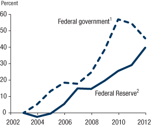 Figure 3. Cumulative change in Federal Reserve System expenses and federal government expenses, 2003-12 
