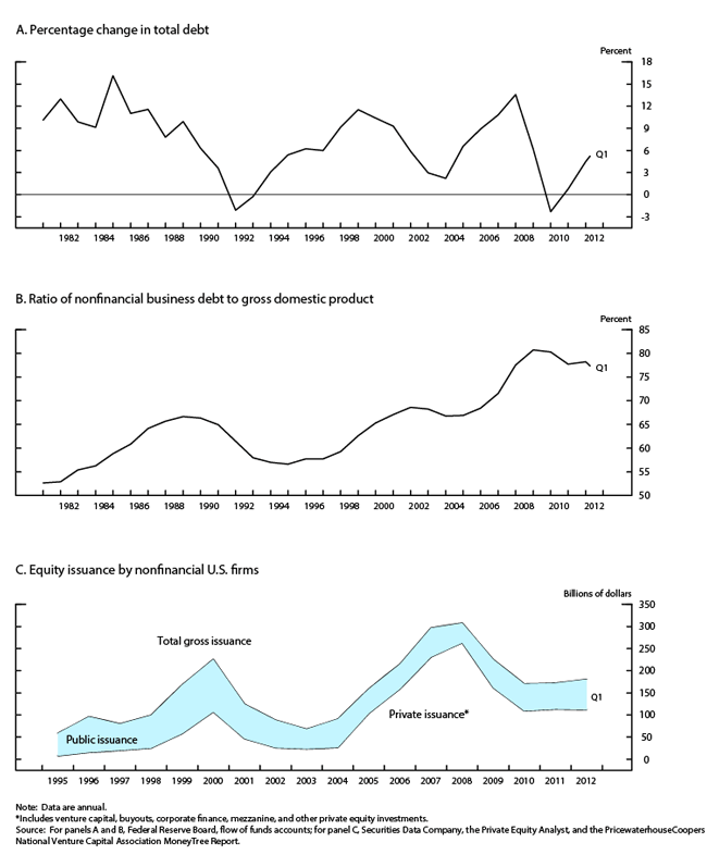 Figure 1. Total debt and equity of nonfinancial businesses, 1980-2012