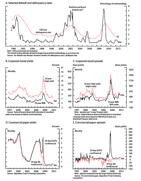 Figure 2. Corporate credit conditions, 1990-2012