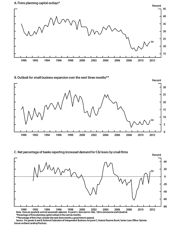 Figure 5. Demand for small business credit, 1990-2012