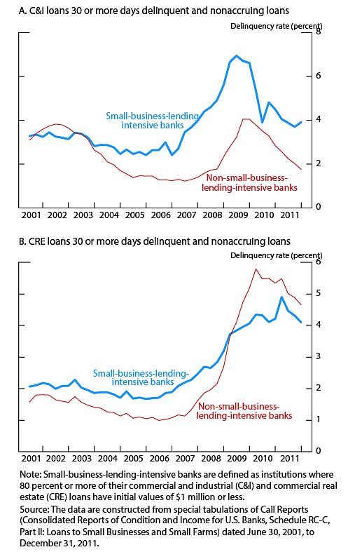 Figure 8. Delinquency rates at commercial banks, 2001-11