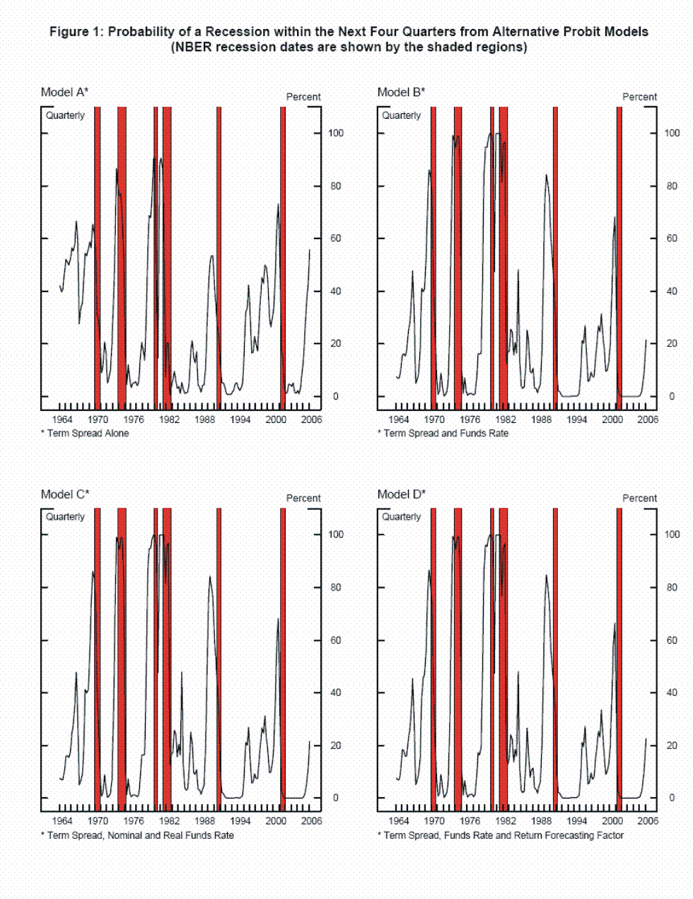 Figure 1: The probability of a recession within the next four quarters as estimated by the models A-D is shown for each quarter.  Quarters with a recession, as defined by the NBER business cycle dating committee, are shown by the shaded regions.  (NBER recession dates are shown by the shaded regions)