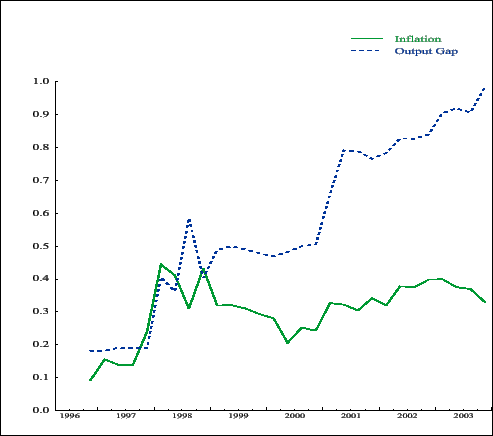Figure 4.1: Optimized Taylor rule coefficients by model vintage Figure showing the optimized coefficients on four-quarter PCE inflation and the output gap, for the Taylor rule, by model vintage. These are referred to as ex ante optimal coefficients.