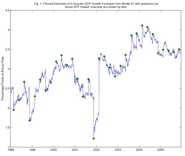 Figure 1: Filtered Estimates of 2-Quarter GDP Growth Forecasts from Model K1 with predictors (d) Actual SPF median forecasts are shown by dots.  The line shows the daily estimates of two-quarter ahead GDP growth forecasts constructed from the Kalman filter in model K1 with predictors (d), as described in the text.  The dots are the actual SPF median forecasts of two-quarter ahead GDP growth on the survey deadline dates, once per quarter.