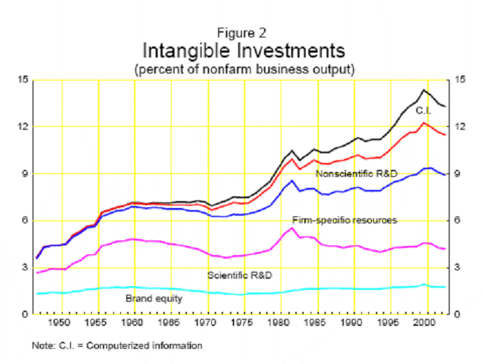 Figure 2 � Intangible Investments � This figure shows a stacked line chart of shares of business output for each type of intangible investment identified in the paper.  The investment share for firm specific resources rises fairly steadily from the late 1940s to 2003.  Adding in scientific R&D, the investment share rises through the early 1980s, flattens out through the early 1990s, rises through 2000, and then drops back a little.  Adding in nonscientific R&D, the investment share rises through the early 1980s, flattens out through the early 1990s, and then drops back a bit.  Adding in computerized information, the investment share rises through the early 1980s, dips briefly in the early 1980s, rises slowly through the mid-1990s, rises sharply through 2000, and then drops back a bit.