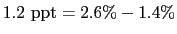 1.2 ~ \mbox{ppt} = 2.6\% - 1.4\%