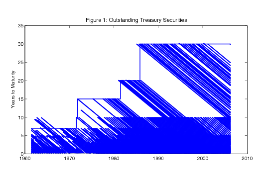 Figure 1. Outstanding Treasury Securities. This chart shows the maturity of Treasury coupon securities outstanding at each date back to 1961. Each security is a line that slopes downwards to the right, as the security moves towards maturity. A piecewise-horizontal line denotes the maximum maturity of fitted yields that we report. The date is shown on the horizontal axis, the remaining maturity is shown on the vertical axis, and each outstanding Treasury coupon security is represented by a dot showing its remaining maturity on that date. For example, a dot at a ten-year maturity in 1985 denotes a security that is to mature ten years later, in 1995. That same security will be represented by a dot at the nine-year maturity in 1986.