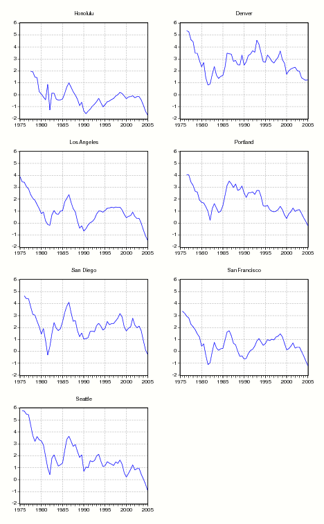 Figure 5: The fifth page of figure 5 shows the premia for the Western cities of Honolulu, Denver, Los Angeles, Portland, San Diego, San Francisco, and Seattle. Premia for these cities appears more volatile than the other cities. With the exception of Honolulu premia have been trending down since around 1997 for all of these cities, with an especially shaper decline over the past five years.