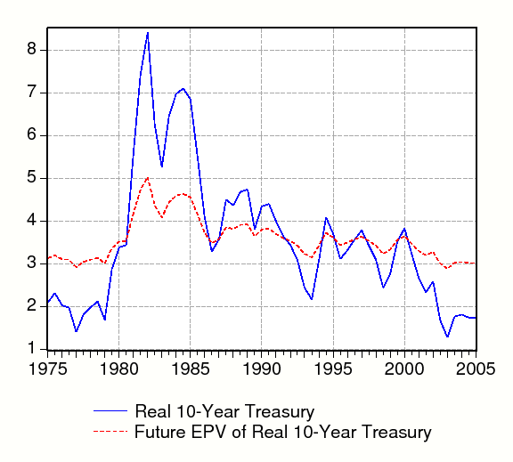 Figure 4: We plot (1 - p)(i_{t}-tilde}) and i_{t} in figure 4. The scaling puts i_{t}-tilde on an annualized basis. Figure 4 shows that because p< 1, the discounted present value of future real rates incompletely incorporates shocks to the current level of real rates, and therefore i_{t}-tilde is considerably smoother than it. Note that at the end of our sample, the present discounted value of expected future real rates is roughly 3 percent while the real yield on the 10-year Treasury bond stands at roughly 1.7 percent.