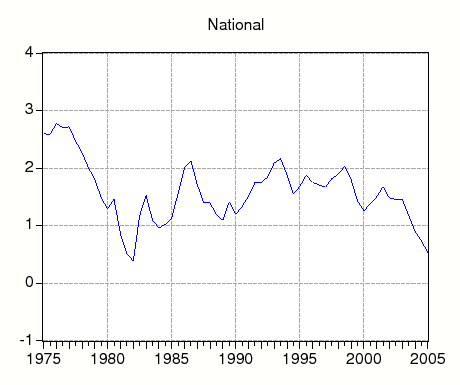 Figure 5: Figure 5 graphs time-series of {\pi}_{t}-tilde. The top panel of the first page of figure 5 displays (1 - p)( {\pi}_t-tilde) the estimated housing premium at an annual rate at the national level. Over much of the sample, the annualized premium ranges between 1 percent and 2 percent with three notable exceptions. Estimated premia are near 2.5 percent at the beginning of the sample, and below 1 percent in the early 1980s and at the end of the sample. Premia at the national level have averaged roughly 1.6 percent over the entire sample. The four bottom panels on the first page of figure 5 show that the regional premia exhibit similar time-series patterns as the national premia. In contrast, average premia vary considerably across metro areas (shown in the next two pages).