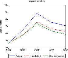 Figure 5 continued: Response During Liquidity Crisis of 1998.  The figure is divided into five panels, representing secondary market spreads, primary market spreads, portfolio purchases, MBS issuance and implied volatility over the period August 1998 through December 1998.  Each panel contains three series: (1) the actual data on the series over that period; (2) the predicted values of the series from a simulation in which the model is given only shocks to secondary market spreads; and (3) the values in a counterfactual experiment in which portfolio purchases are forced to be flat over the period.  The model-predicted and actual series are perforce identical for secondary market spreads, within a few basis points for primary market spreads, and a few percentage points for portfolio purchases.  The difference between the two is greatest for MBS issuance, where the model predicts issuance of 36 percent of originations in September, while actual issuance was about 44 percent of originations; in other months the two series track more closely.  The model's predicted volatility is generally lower than actual volatility over this period, with the model predicting volatility ranging from 5 to 7 percent, and actual volatility ranging from 5 to 9 percent.  Under the counterfactual of flat portfolio purchases, the secondary market and primary market spreads are a few basis points below the actual spreads.  Portfolio purchases are perforce flat at their August level over the entire period (18 percent), while under the counterfactual.  Counterfactual MBS issuance and volatility track the series predicted by the model, missing the actual series as described earlier.  All series are monthly and cover the period August 1998 to December 1998.