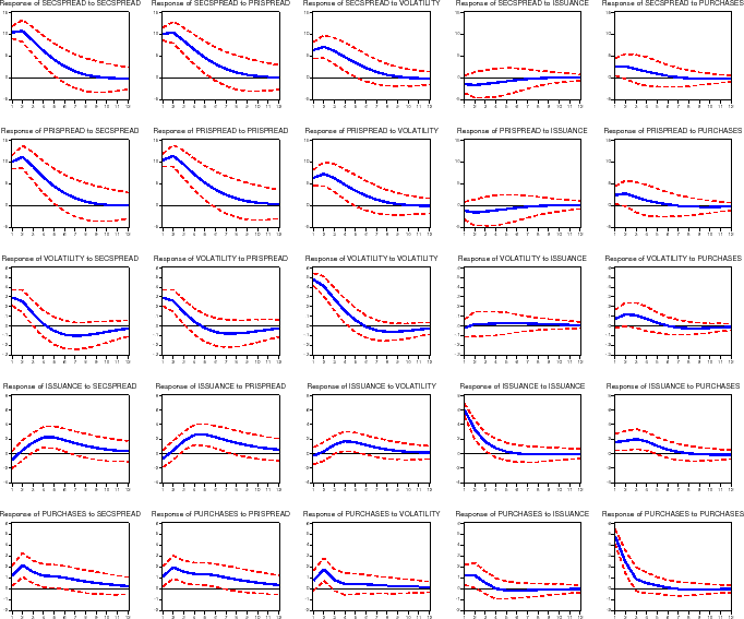Figure 18: Impulse Response Functions: Option-Adjusted Spreads.  The figure is arranged the same way as figure 4, with 25 panels showing Pesaran-Shin impulse response functions.  In this specification, we estimated the model over the period 1997-2005, years for which we had the estimated value of the embedded prepayment option on newly issued mortgages from Bloomberg.  We subtracted this option value from both primary market rates and secondary market yields.  While the results are broadly unchanged from our baseline specification, the response of primary and secondary market spreads to a shock to portfolio purchases (rows 1 and 2, column 5) are statistically significant increases of about 2 basis points in month 1, although statistically insignificant in other months.