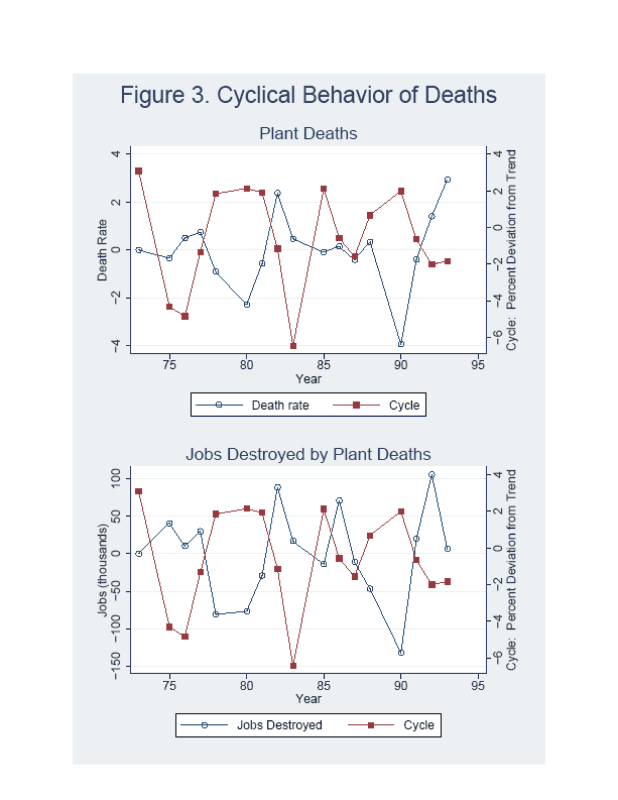 Figure 3. Cyclical Behavior of Deaths. Top panel shows the death rate of manufacturing plants from 1973 to 1993 together with a measure of the business cycle. Bottom panel shows the number of jobs destroyed by the permanent shut down of manufacturing plants from 1973 to 1993 together with a measure of the business cycle.