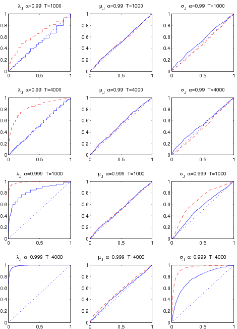 Figure 2 Asymptotic Wald Test for Scenario (a). The estimates are based on filtered jumps with the bi-power variation approach. The relative contribution of diffusion and jump to variance is 90% versus 10%. The dotted line is the reference Uniform distribution, the dash line is for sampling interval 5-minute, and the solid line is for sampling interval 1-minute. Left panels are jump intensities, middle panels are jump means, and right panels are jump volatilities. Top two rows are for significance of 0.01 and bottom two rows are for significance of 0.001. The x-axes are test levels and the y-axes are size distortions. In Scenario (a) where jumps contribute 10% to total variance, the chi-square statistics under the choice of \alpha=0.999 have a much higher over-rejection bias compared to the choice of \alpha=0.99.