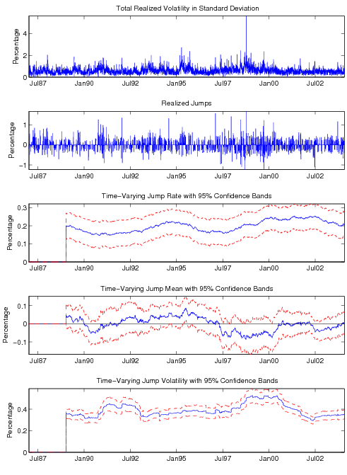 Figure 6 Dollar/Yen Realized Variance and Jump Dynamics. The realized variance of Yen exchange rate is from intraday 5-minute returns, the realized jumps are filtered by the bi-power variation method, and the jump parameters are estimated with a 2-year rolling sample. The first panel is realized volatility, the second is realized jump, the third is jump intensity, fourth is jump mean, and the last is jump volatility. The lower three plots have 95% standard error bands. For the Dollar/Yen exchange rate in Figure 6, jump intensity is mostly stable around 20%, jump mean is statistically indistinguishable from zero, and jump volatility is somewhat elevated during 1991-1992 and 1998-2000.