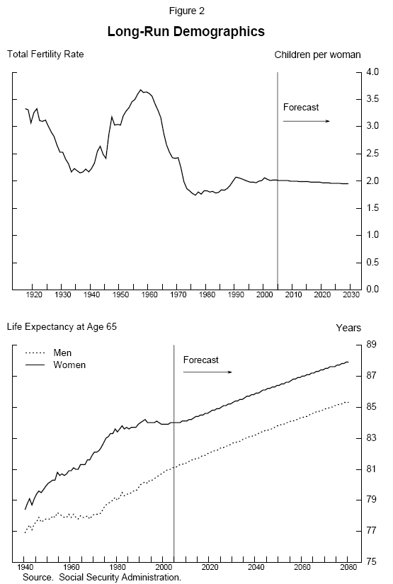 Figure 2. Title: Long-run Demographics. Upper panel title: Total fertility rate. Upper panel description: The horizontal axis shows years from 1920 to 2030; the vertical axis is the number of children per woman, with numbers running from 0.0 to 4.0.  The figure shows one line.  The line falls between 1920 and 1940; rises between 1940 and 1960, peaking at around 3.5; falls between 1960 and 1975 to a little below 2.0; it stays near that level from 1975 to 2030. Lower panel title: Life Expectancy at Age 65. Lower panel description: The horizontal axis shows years from 1940 to 2080; the vertical axis is years, with numbers running from 75 to 89.  The figure shows two lines: one for men and one for women.  The line for women is consistently above the line for men.  Both lines trend up over the entire period plotted; that is, both lines show life expectancy at age 65 projected to rise through the end of the period plotted (2080). Source: Social Security Administration.