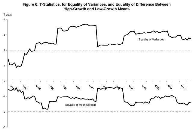 Figure 6: T-statistics, for Equality of Variances, and Equality of Difference Between High-Growth and Low-Growth Means. Figure showing t-statistics for the difference between the GDP and GDI mean spreads (where the mean spread is the difference between the high growth mean and low growth mean), and t-statistics for the difference between the conditional variance of GDP and the conditional variance of GDI, for each estimation of the bivariate model on real time data from 1978 to 2005. Figure also includes lines representing the 1.96 cut-off for statistical significance at the 95% threshold.  Figure 6 shows the difference between the mean spreads is never statistically significant (the line below the x-axis).  However the t-statistic for the difference between the conditional variance of GDP and the conditional variance of GDI is significant at the 5% confidence level for every estimate after 1981; the conclusion here is that the smaller conditional variance of GDI accounts for its dominance in determining probabilities of recession and expansion in the bivariate model.