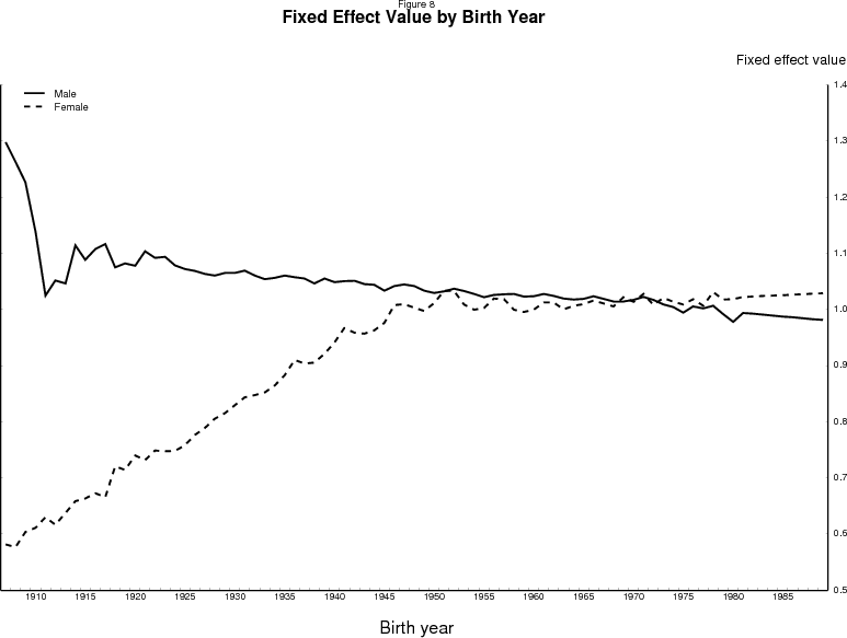 Figure 8:  Estimated cohort effects from the basic model.  Data plotted as two curves, one for men and one for women.  Units are values of the estimated cohort effects, range 0.5 to 1.4.  Horizontal axis is birth year, 1907 to 1989.  For men, the propensity to participate is estimated to have fallen steadily from cohort to cohort, likely reflecting increasing wealth and ability to finance nonparticipation.  In contrast, the participation propensities of successive cohorts of women rose rapidly until reaching the cohorts born around 1950, as each generation of women became more likely than their forebears to participate.  Since the cohorts born around 1950, however, these propensities have stabilized.