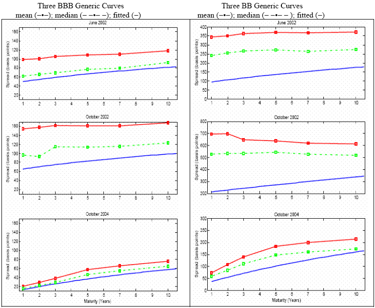 Figure B3. Comparison Between BBB and BB Generic Curves based on Individual CDS Curves. Figure B3 has six panels. Each panel plots 3 generic curves estimated from individual firm CDS spreads using 3 different estimation methods: a median, a mean and a best fit curve. The generic curve spreads in basis points are on the vertical axis and the curve maturities are on the horizontal axis. Details on the curve estimation are described in the text of the paper. Three panels show generic spread curves for BBB firms for June 2002, October 2002, and October 2004. The other three panels show the three generic spread curves for BB-rated firms. For the October 2004 date when credit spreads were generally low, the generic curves for the three different methods shown in the BBB firm and BB firm panels are similar and they all have a modest upward slope. However, panels displaying the generic curves for the two earlier dates, when market credit spreads were generally high, the three generic curve estimations in each of the two BBB panels and in each of the two BB panels show significant differences mostly in the levels of the three curves but also in the curve slopes. Further, the sizes of the level and slope differences are much greater for the BB firm generic curves than for the BBB generic curves.