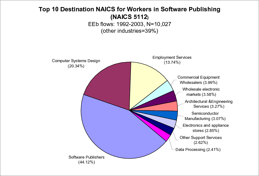 Figure 11: Top 10 destination 4-digit NAICS industries for E-to-E flows out of software publishing (NAICS 5112). All flows 1992-2003. Data are graphed as a pie chart. Units are percent of EEb flows to top 10 destinations. The top-ten destinations comprise almost 2/3 of the E-to-E transitions from software publishing. The most common destination -- 27% of total flows - is other employers in software publishing. The remainder is dominated by other computer-related industries, mostly producers but also wholesalers and retailers. The one exception is employment services/temporary help (8% of flows), where the employees may, in fact, be working at computer-related companies.