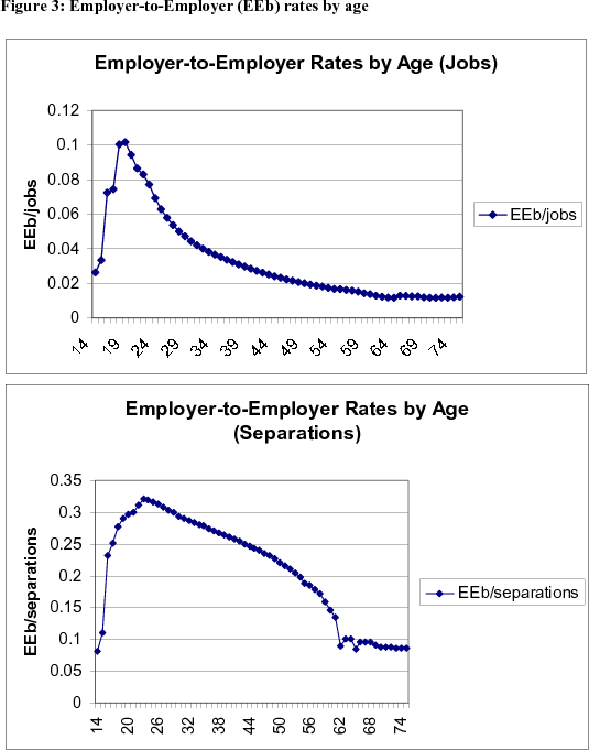 Figure 3: Employer-to-Employer (EEb) rates by age. Two panels. Units in top panel are fraction of jobs; units in bottom panel are fraction of separations. In both panels, data are plotted as curves, and horizontal axis are age (in years) with age range 14 to 79. The top panel shows that E-to-E rates fall continuously but at a decreasing rate with age before flattening out in the mid 60s. The bottom panel shows that the fraction of separations that are E-to-E transitions falls rapidly across ages in the early 60s.