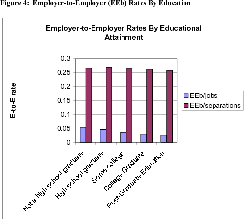Figure 4: Employer-to-Employer (EEb) Rates By Education. Data plotted as five pairs of bars, one for each level of education (not a high school graduate, high school graduate, some college, college graduate, post-college education). Units for left-hand bar in each pair are fractions of jobs; for the right-hand bar are fractions of separations. differences by education are not as pronounced. Relative to employment, E-to-E rates are lower for workers with more education. However, much of this simply reflects greater general turnover among less educated workers. When viewed relative to separations, E-to-E rates fall more gently as education rises.
