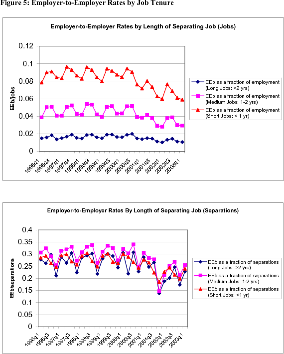 Figure 5: Employer-to-Employer Rates by Job Tenure (length of separating job). Two panels. Units for top panel are fraction of jobs; for bottom panel fraction of separations. In each panel, data are plotted as three curves, one each for long jobs (tenure >2 years), medium jobs (tenure 1-2 years), and short jobs (tenure <1 year). Date range is 1996 to 2003. The fraction of workers who change employers is lower among workers with more tenure. But among those who do separate, there is not a straightforward relationship between tenure and the probability that the separation is an E-to-E transition. As a fraction of separations, higher-tenure workers have similar E-to-E rates as low-tenure workers, but lower E-to-E rates than medium-tenure workers.