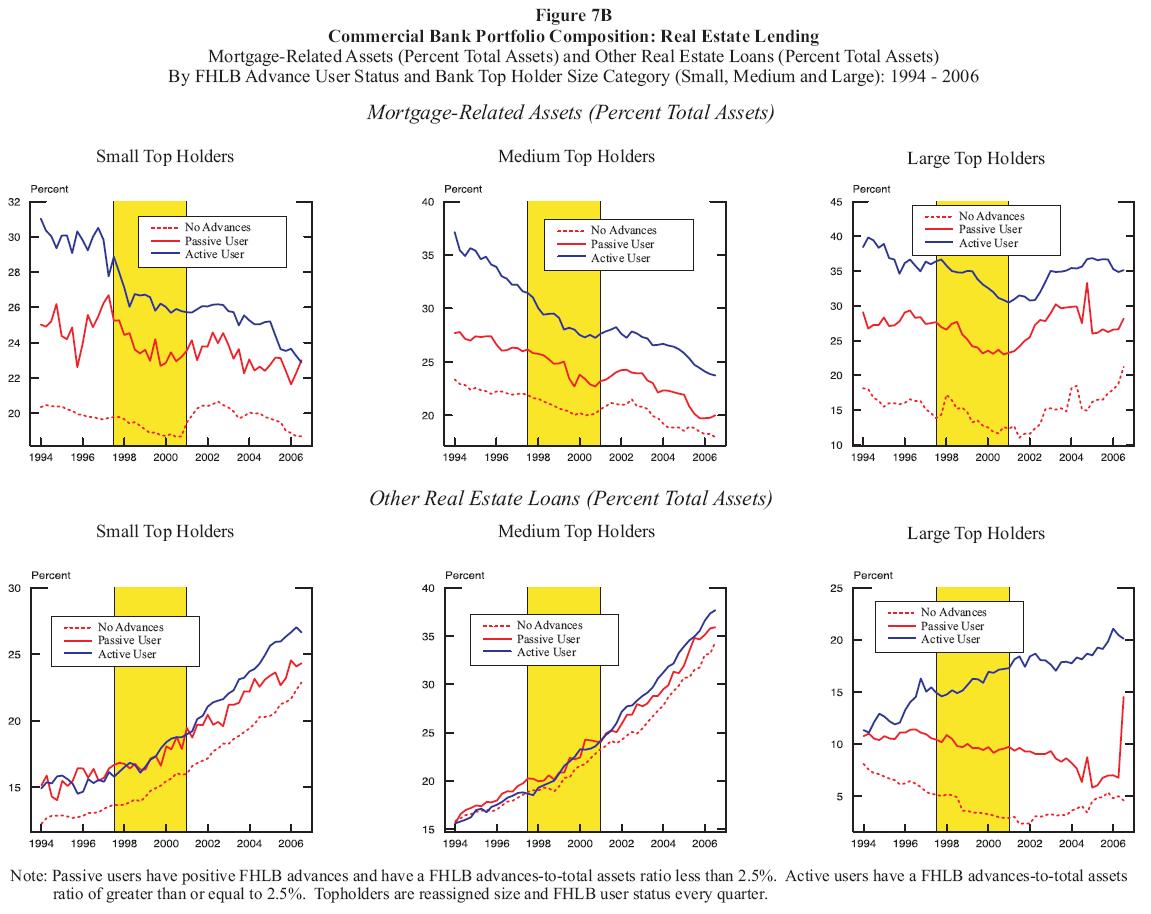 Figure 7b:  Portfolio Composition: Real Estate Lending  Ratios of Domestic Deposits (Percent Total Assets) and FHLB Advances (Percent Total Assets) By FHLB Advance User Status and Bank Top Holde Size Category (Small, Medium and Large): 1994  2006.  This is a sixpanel chart showing how the portfolio composition of bank top holders has changed over the time period 1994 to 2006.  The first column is for small top holders, the middle column is for medium top holders and the final column is for large top holders.  The first row tracks mortgagerelated assets as a percentage of total assets and the second row tracks other real estate loans as a percentage of total assets.  Active FHLB members held higher proportions of their total assets in mortgagerelated assets than did passive FHLB members, regardless of their top holder size.  Moreover, passive FHLB members held a higher proportion of their assets in mortgagerelated assets than did entities without advances, regardless of their top holder size.  The timeseries patterns for the portfolio shares of other real estate lending were quite different across the three top holder size groups: Over the time period, small top holder FHLB members increased their other real estate portfolio share modestly, medium top holder FHLB members increased their other real estate portfolio share rapidly, and large top holder FHLB members, who had the smallest such portfolio share at the beginning of the period, also had a modest increase in their other real estate portfolio.  Small top holder FHLB members with advances held similar proportions of other real estate loans in each quarter regardless of whether they were active or passive members.  This similarity in the timeseries data across active and passive FHLB members for other real estate loan portfolio shares was also apparent for medium top holder FHLB members.  In contrast, large top holder active members held substantially higher proportions of other real estate loans in their portfolios than was held by large top holder passive members, especially after the first few years of the sample.       