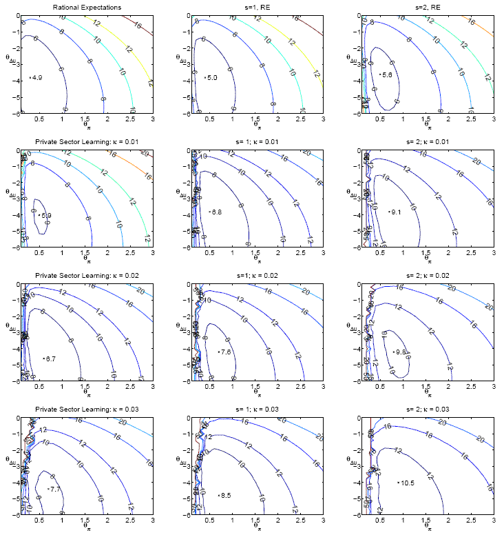 Each panel shows contours of the loss associated with the difference rule $ i_{t} = i_{t-1} + \theta_{\pi}(\pi_{t-1} - \pi^{*}) + \theta_{\Delta u} (u_{t-1} - u_{t-2})$ for the assumptions regarding expectations formation and time-variation of the natural rates
shown.