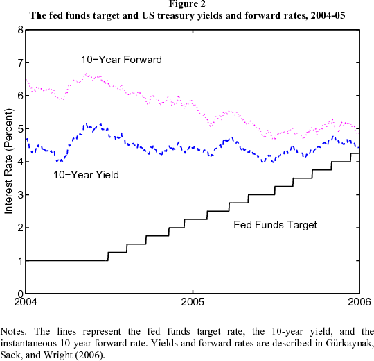 Figure 2: The fed funds target and US treasury yields and forward rates, 2004-05. Figure 2 is a line chart showing the fed funds target rate (black solid line), the 10-year zero coupon yield (blue dashed line), and the instantaneous 10-year forward rate (magenta dots) since the start of 2004. Yields and forward rates are described in Gürkaynak, Sack, and Wright (2006). Over this time, the target federal funds rate was being raised. But the ten-year forward rate fell 170 bps from June 2004 to June 2005, reaching its lowest point in 30 years in the summer of 2005. The more modest decline in the ten-year yield is essentially an average of the sharp decline in long forward rates and the concurrent increase in short rates.