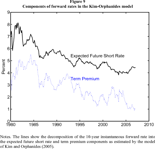 Figure 9: Components of forward rates in the Kim-Orphanides model. Figure 9 is a line chart showing the decomposition of the 10-year instantaneous forward rate into the expected future short rate (solid black line) and term premium (dashed blue line) components as estimated by the model of Kim and Orphanides (2005) back to 1980. The term premium rose in the early 1980s before trending lower over the late 1980s and 1990s. Meanwhile expected future short rates trended lower for the 1980s and 1990s. The decomposition in this figure suggests that the decline in ten-year ahead forward rates from June 2004 to June 2005 is nearly fully explained by a declining term premium. Expected future short rates edged lower over this period, but the forward term premium declined from 2-1/2 percentage points to 1. Since June 2005, forward rates have risen a little, but the term premium has remained at around 1 percent. One can likewise decompose long yields into components. The term premium component of the ten-year yield is estimated to have fallen from 1-1/4 percentage points in June 2004 to a scant 30 bps in June 2005.