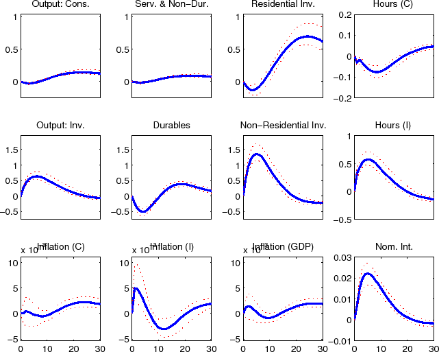 Figure 3 is a 12 panel chart that reports the impulse response functions of key model variables to a capital  efficiency shock to non-residential goods.  The individual charts are shown in 3 rows and 4 columns.  For all  12 of the individual charts the horizontal axis shows the number of quarters since the shock hits the economy;  this goes out to 30 quarters in each chart with tick-marks and tick-mark labels shown for every 10 quarters.   The axis are marked only for the charts in the bottom row of Figure 3.  In the first row of the figure the  following impulse responses are shown (starting from the left): output in the slow growing ''consumption''  goods sector of the economy; expenditures on nondurable consumption goods and nonhousing services; expenditures  on residential investment; and hours worked in the ''consumption'' goods sector.  The vertical axes for the first  three of these charts runs from 1 to -0.25 with tick-marks and tick-mark labels shown at 1, 0.5, and 0; the  vertical axis for the fourth chart runs from 0.2 to -0.2 with tick-marks and tick-mark labels shown at 0.2, 0.1,  0, -0.1, and -0.2.  In the second row of the figure the following impulse responses are shown (starting from the  left): output in the fast growing ''capital'' goods sector of the economy; expenditures on durable consumption  goods; expenditures on nonresidential investment; and hours worked in the ''capital'' goods sector.  The vertical  axes for the first three of these charts runs from 2 to -0.75 with tick-marks and tick-mark labels shown at 1.5,  1, 0.5, 0, and -0.5; the vertical axis for the fourth chart runs from 1 to -0.5 with tick-marks and tick-mark  labels shown at 1, 0.5, 0, -0.5.  In the third row of the figure the following impulse responses are shown  (starting from the left): the rate of price inflation in the ''consumption'' goods sector; the rate of price  inflation in the ''capital'' goods sector; the rate of GDP price inflation; and the nominal interest rate.  The  vertical axes for the first three of these charts runs from 12 to -5 with tick-marks and tick-mark labels shown at  10, 5, 0, and -5; the vertical axis for the fourth chart runs from 0.03 to -0.01 with tick-marks and tick-mark  labels shown at 0.03, 0.02, 0.01, 0, and -0.01.  The impulse response functions for the 12 variables included in  the figure are shown by a thick solid line in each chart.  Unless noted, the largest response (in an absolute  sense) in the impulse response function takes place within a year (that is 4 quarters) of the initial shock. The  largest responses for output in the slow growing ''consumption'' goods sector of the economy and expenditures on  nondurable consumption goods and nonhousing services remains very close to its baseline value; the largest  responses for expenditures on residential investment dips from about -0.1 percent to about 0.7 percent by the  25th quarter; the largest response for hours worked in the ''consumption'' goods sector is about -0.75 percent;  the largest response for output in the fast growing ''capital'' goods sector of the economy is about 0.6 percent,  expenditures on durable consumption goods dips from about -0.5 percent to about 0.5 around the 20th quarter,  expenditures on nonresidential investment is about 1.4 percent, and hours worked in the ''capital'' goods sector  is about 0.5 percent; the largest response for the rate of price inflation in the ''consumption'' goods sector is  about 2 percent in the 25th quarter, the rate of price inflation in the ''capital'' goods sector is about 5  percent and then dips to about -2.5 percent by the 10th quarter, the rate of GDP price inflation is about -1  percent; and the largest response for the nominal interest rate is about 0.025 percent.  Two thin dotted  lines--which lie on either side of the thick solid line--report the upper and lower regions of the 90 percent  credible set for each impulse response function.  In all 12 cases these dotted lines are quite close to their  corresponding solid line.