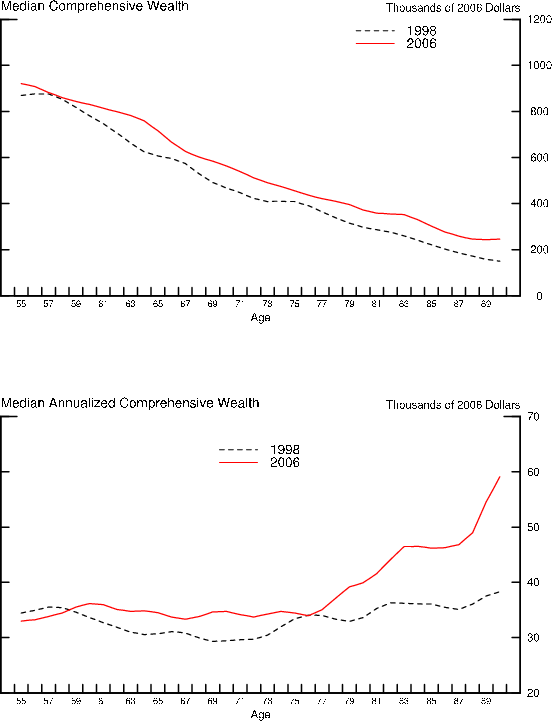 Figure 1: Age Profiles of Wealth Measures. The upper panel of Figure 1 shows the estimated age profile of median comprehensive  wealth from age 55 through age 90, in thousands of 2006 dollars, for the years 1998 and 2006. The lower panel of Figure 1 shows the estimated age profile of median comprehensive  annualized wealth from age 55 through age 90, in thousands of 2006 dollars, for the years 1998 and 2006.