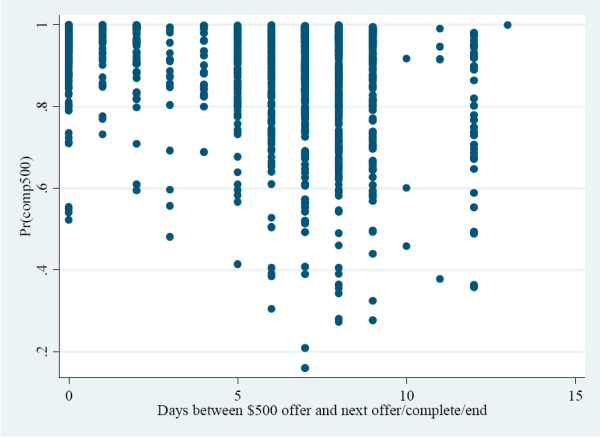 Figure 4: Predicted probability of completion for $500 by days since offer was made.  The X-axis displays the days between $500 offer and the next offer or completion of the case or end of the survey.  The Y-axis displays the probability of completion given the $500 incentive was offered.  There is no discernable pattern between the number of days and the probability of completion.