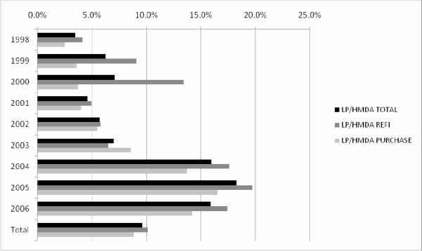 Figure 1B consists of 2 bar graphs. The top graph is titled "LoanPerformance (LP) definition".  The x-axis shows the percentage of LP originations as a share of HMDA originations, and ranges from 0% to 25% in increments of 5%.  The y-axis shows the years 1998 through 2006 and then bars for the total at the end.  Each year has 3 bars.  To the right of the graph is a key describing the bars.  One bar represents LP/HMDA total, one is LP/HMDA refi, and one is LP/HMDA purchase. In 1998, total share is 3.5%, then grows to 6.5% in 1999, 7% in 2000, 4.5% in 2001, 5.5% in 2002, 7% in 2003, 16% in 2004, 18% in 2005, 16% in 2006, and then 9.5% for the total.  For the refinance share, in 1998 it was 4%, 9% in 1999, 13% in 2000, 5% in 2001, 6% in 2002, 6.5% in 2003, 17.5% in 2004, 20% in 2005, 17.5% in 2006, and then 10% for the total.  For the purchase share, in 1998 it was 3%, then 3.5% in 1999, 3.5% in 2000, 4% in 2001, 5.5% in 2002, 8.5% in 2003, 14% in 2004, 16.5% in 2005, 14% in 2006, and 9% for the total. Figure data also avaialbe, refer to link below.