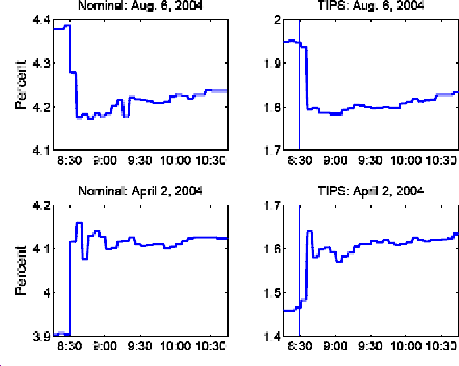Figure 1 is a line chart with four panels.  The two panels on the left plot the ten-year nominal yields from 8:15am to 11am on the days of the two largest employment report surprises in our sample: August 6, 2004, when payrolls came in 193,000 below expectations (upper left panel), and April 2, 2004, when total payroll growth was 208,000 above survey expectations (lower left panel).  The two panels to the right plot the ten-year TIPS yields in these same windows.  In each chart, there is a line that denotes 8:30am, which is the time that the employment report came out.  As one would expect in an efficient market, nominal yields jumped up on the stronger-than-expected data and down on the weaker than expected data, with the reactions complete within ten minutes.  TIPS yields moved just as rapidly.  On August 6, nominal yields fell from 4.4 to 4.2 percent.  On April 2, nominal yields rose from 3.9 to 4.1 percent.  The magnitude of the jump in TIPS yields on surprise days was similar to but a bit smaller than that in nominal yields.  On August 6, TIPS yields fell from 1.95 to 1.8 percent.  On April 2, TIPS yields rose from 1.45 to 1.65 percent.