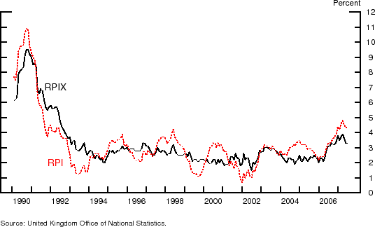 Figure 3 is a simple line chart displaying two series.  The vertical axis is measured in percent and the horizontal axis in years, from 1990 to 2007.  The figure plots the twelve-month ended percent change in U.K. RPIX and RPI.  Both series begin high, in the range of 6 to 11 percent in 1990 and 1991 but come down quickly in the early 1990s.  From 1994 to 2005, both series move in a range of 2 to 4 percent level, however, the headline inflation series, RPI, oscillates more than core measure excluding interest-rate payments, RPIX.  Bother series tick up noticeably in 2006 and 2007; RPI reaches just over 4.3 percent and RPIX reaches 3.3 percent at the end of the sample.