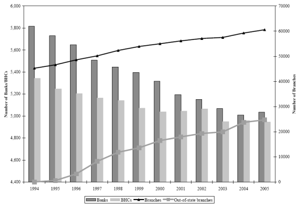 Figure 2. This figure shows the number of banks, bank holding companies and branches in the United State between 1994 and 2005 on an annual basis. In 1994, there were no interstate branches, but by 2004, almost half of all branches in the United States were owned by banks with branch operations in more than one state.