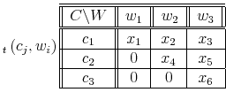 \displaystyle _{t}\left( c_{j},w_{i}\right) \begin{tabular}[c]{\vert\vert c\vert\vert c\vert c\vert c\vert}\hline\hline $C\backslash W$\ & $w_{1}$\ & \multicolumn{1}{\vert\vert c\vert}{$w_{2}$} & \multicolumn{1}{\vert\vert c\vert\vert}{$w_{3}$} \\ \hline\hline $c_{1}$\ & $x_{1}$\ & $x_{2}$\ & $x_{3}$\\ \hline $c_{2}$\ & $0$\ & $x_{4}$\ & $x_{5}$\\ \hline $c_{3}$\ & $0$\ & $0$\ & $x_{6}$\\ \hline \end{tabular}