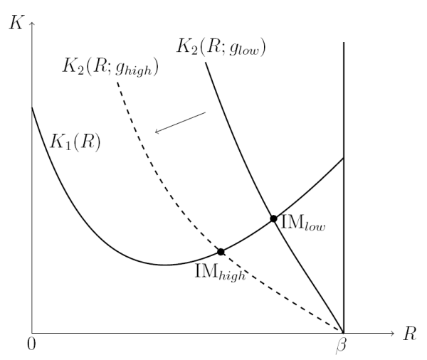Figure 2 shows the effects of an increase in government consumption on the steady-state capital and interest rate. Aggregate capital is on the vertical axis, and the interest rate is on the horizontal axis. The initial steady state is at point $IM_{low}$, where the downward sloping convex curve $K_2(R;g_{low})$ intersects the inversely U-shaped curve $K_1(R)$ at its upward sloping portion. An increase in government spending does not affect curve $K_1(R)$, whereas it rotates the downward sloping curve leftwards, into position $K_2(R;g_{high})$. The new steady state is at point $IM_{high}$, which lies lower than point $IM_{low}$, but is still on the upward sloping portion of the inversely U-shaped curve. Hence, at the new steady-state, both the interest rate and the capital stock are lower than in the original steady state.