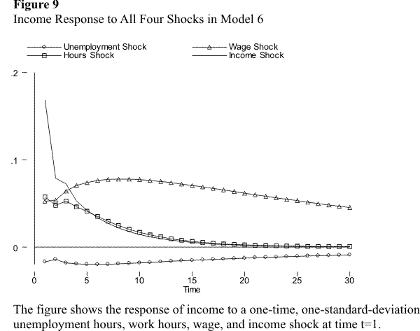 The figure shows the response of income to one-time, one-standard-deviation shocks to unemployment hours, the wage, work hours, and income at time t=1 in Model 6. The results are similar to those for Model 5 in Figure 8. The response of income to the unemployment hours shock is small (smaller than for Model 5) but persistent. After an initial drop of about 0.02, income recovers slowly toward zero. The response of income to the wage shock is hump-shaped and very persistent. After an initial jump of about 0.05, income continues to increase for a few periods, until it eventually peaks and begins to decline slowly. The response to the hours shock is much less persistent. After an initial jump of the same size as for the wage shock, income declines towards zero fairly quickly. Finally, the initial response to the income shock is considerably larger than the response to the other shocks and is very transitory. More than half of the immediate response of income--a jump of about 0.17--dissipates in just one period, after which the effect of the shock continues to decline towards zero at a fast rate.