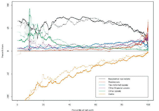 This figure shows a kernel plot of holdings of various various assets and debt as a percent of total assets (the portfolio share of each item), across the distribution of net worth, from the 1989 and 2007 SCF.  The categories used are residential real estate, businesses, tax-deferred assets, other financial assets, other assets, and all types of debt.  The horizontal line is the percentile of the distribution of net worth and the vertical axis is the percent portfolio share.  The portfolio shares in the 2007 SCF are shown as solid lines and the portfolio shares in the 1989 SCF are shown as dotted lines.  The key findings are described in the text. Link to text provided below figure.