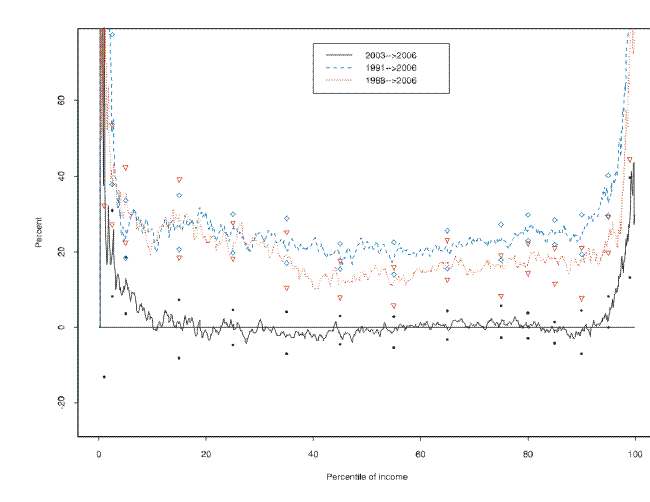 The figure shows changes in the distribution of annual before-tax income for the periods betweeen 1988 and 2006, 1991 and 2006, and 2003 and 2006.  The indiviual lines in the figure show the differences between common points in the distributions at every percentile of the distribution of income in each of the pairs of years.  The horizontal axis is perecentiles of the income distribution and the vertical axis is the percent differences.  The figure also shows confidence intervals at selected points across the distribution.  The key findings are described in the text. Link to text provided below figure.