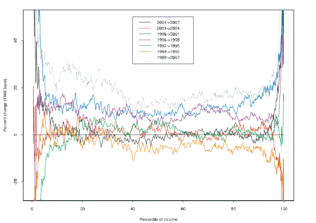 The figure shows changes in the distribution of annual before-tax income for the periods between 1988 and 1991, 1991 and 1994, 1994 and 1997, 1997 and 2000, 2000 and 2003, and 2003 and 2006.  The indiviual lines in the figure show the differences between common points in the distributions at every percentile of the distribution of income in each of the pairs of years.  The horizontal axis is perecentiles of the income distribution and the vertical axis is the percent differences.  The key findings are described in the text. Link to text provided below figure.